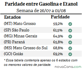 Seis estados mais vantajosos, 28ª semana de 2015