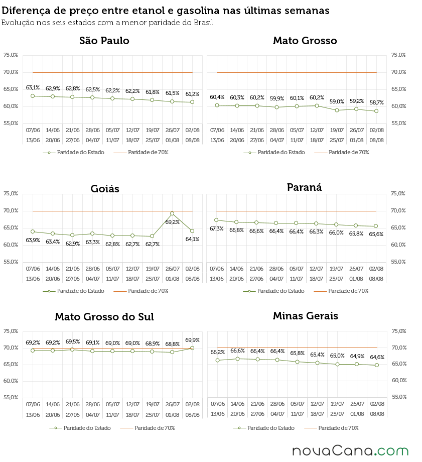 Gráficos com a diferença de preço entre etanol e gasolina em SP, MT, GO, MS, PR e MG