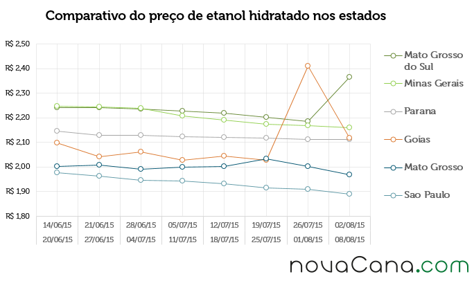 Comparativo do preço de etanol hidratado nos estados