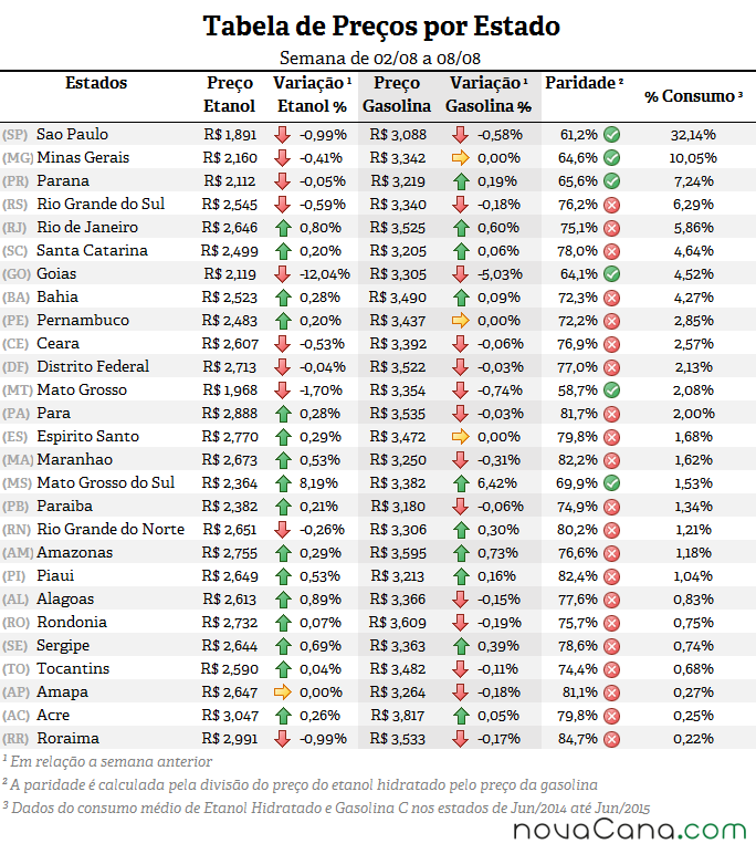 Tabela de preço, paridade e consumo (%) em todos os estados do Brasil