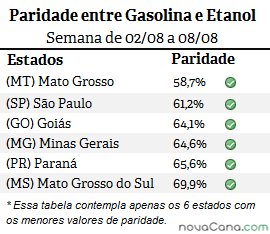 Seis estados mais vantajosos, 28ª semana de 2015
