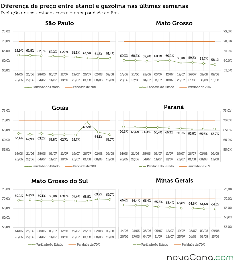 Gráficos com a diferença de preço entre etanol e gasolina em SP, MT, GO, MS, PR e MG