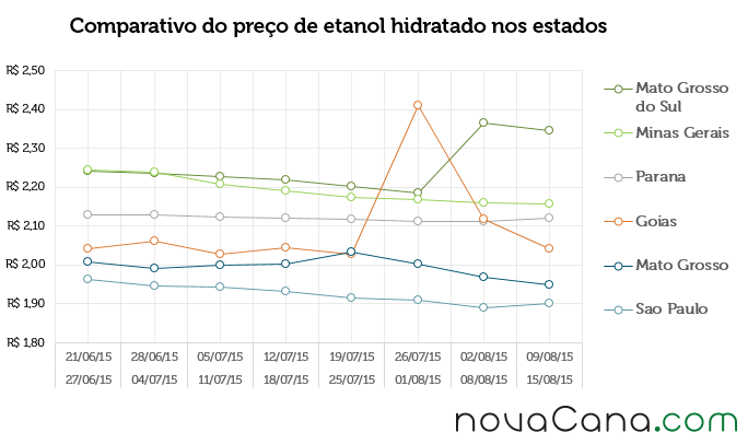 Comparativo do preço de etanol hidratado nos estados
