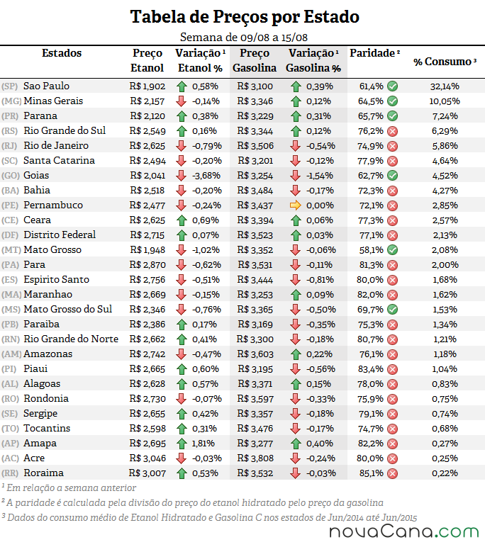 Tabela de preço, paridade e consumo (%) em todos os estados do Brasil