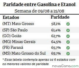 Seis estados mais vantajosos, 28ª semana de 2015
