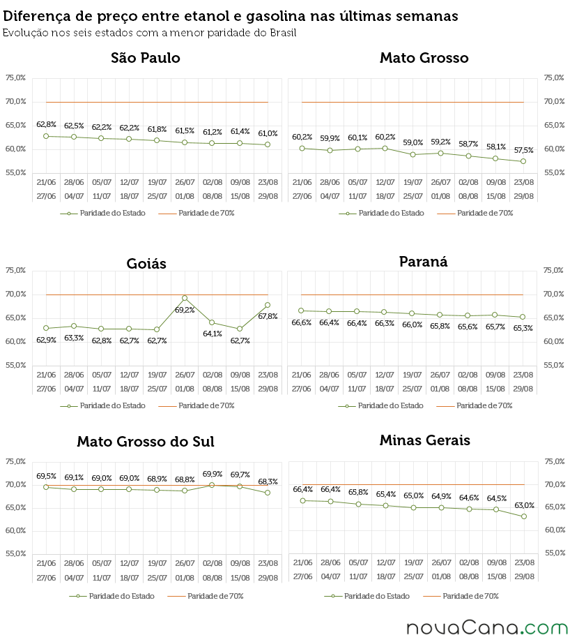 Gráficos com a diferença de preço entre etanol e gasolina em SP, MT, GO, MS, PR e MG