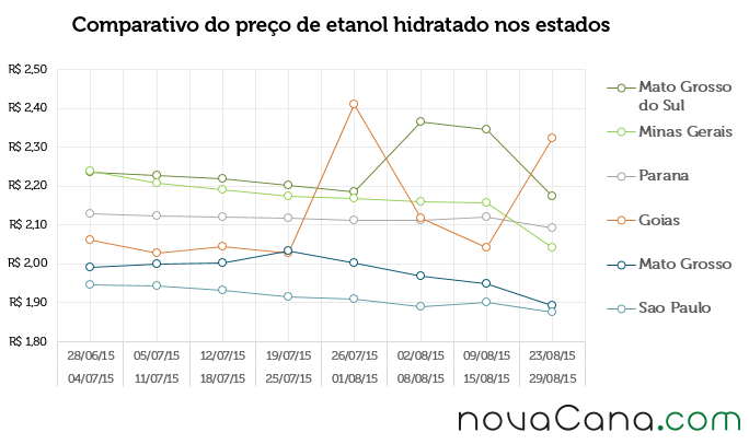 Comparativo do preço de etanol hidratado nos estados