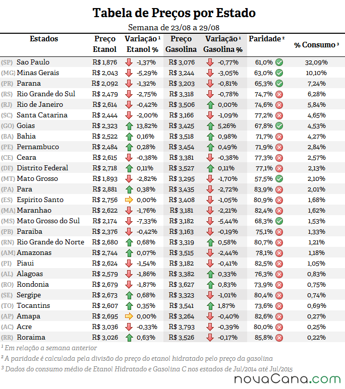 Tabela de preço, paridade e consumo (%) em todos os estados do Brasil
