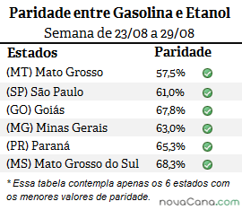 Seis estados mais vantajosos, 28ª semana de 2015