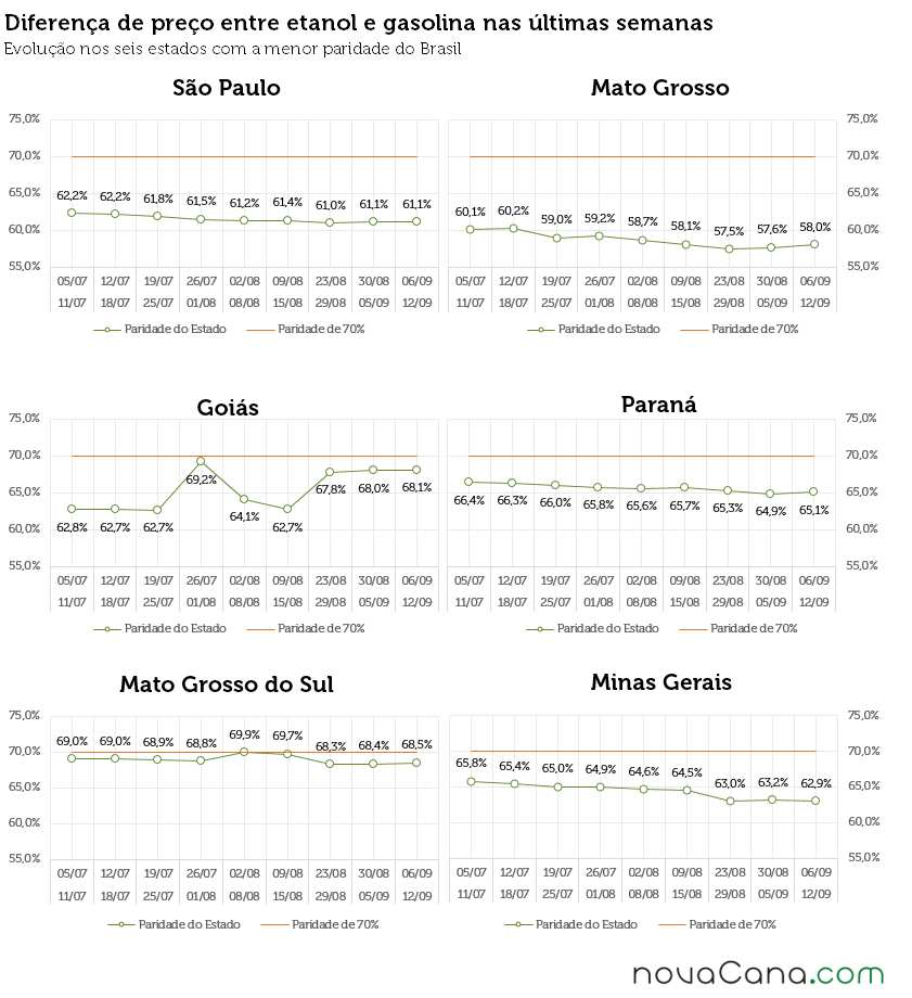 Gráficos com a diferença de preço entre etanol e gasolina em SP, MT, GO, MS, PR e MG