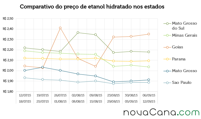 Comparativo do preço de etanol hidratado nos estados