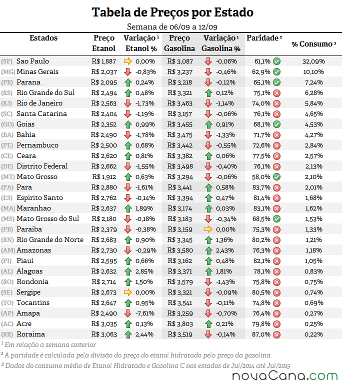 Tabela de preço, paridade e consumo (%) em todos os estados do Brasil