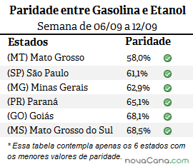 Seis estados mais vantajosos, 28ª semana de 2015
