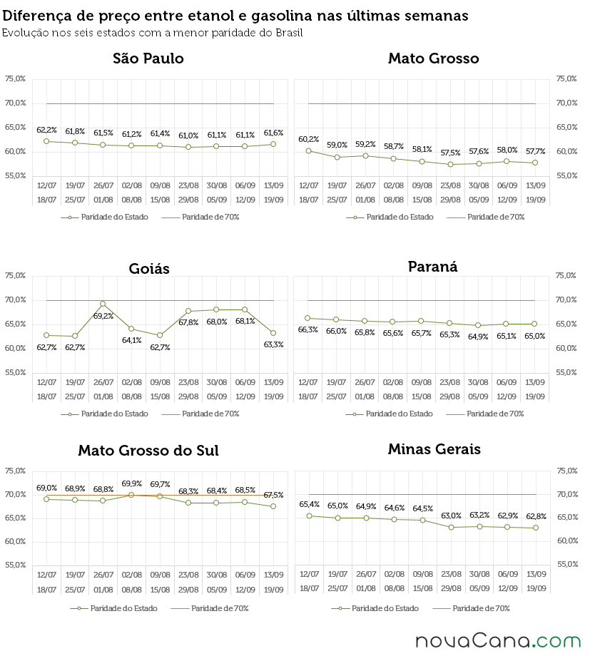 Gráficos com a diferença de preço entre etanol e gasolina em SP, MT, GO, MS, PR e MG
