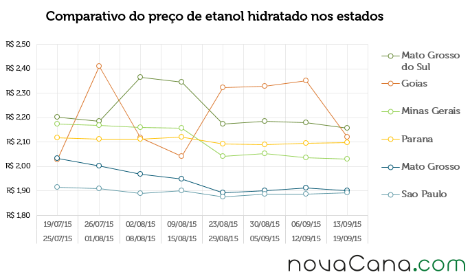 Comparativo do preço de etanol hidratado nos estados