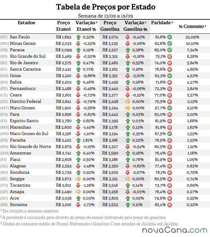 Tabela de preço, paridade e consumo (%) em todos os estados do Brasil