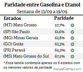 Seis estados mais vantajosos, 28ª semana de 2015