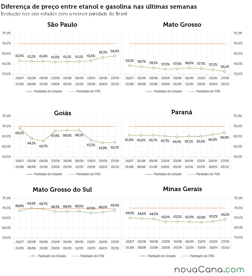 Diferença de preço entre etanol e gasolina nos postos do Brasil nos estados