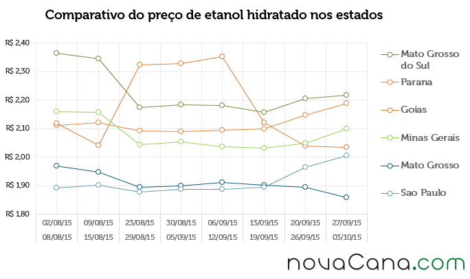 Comparativo de preço do etanol hidratado nos estados