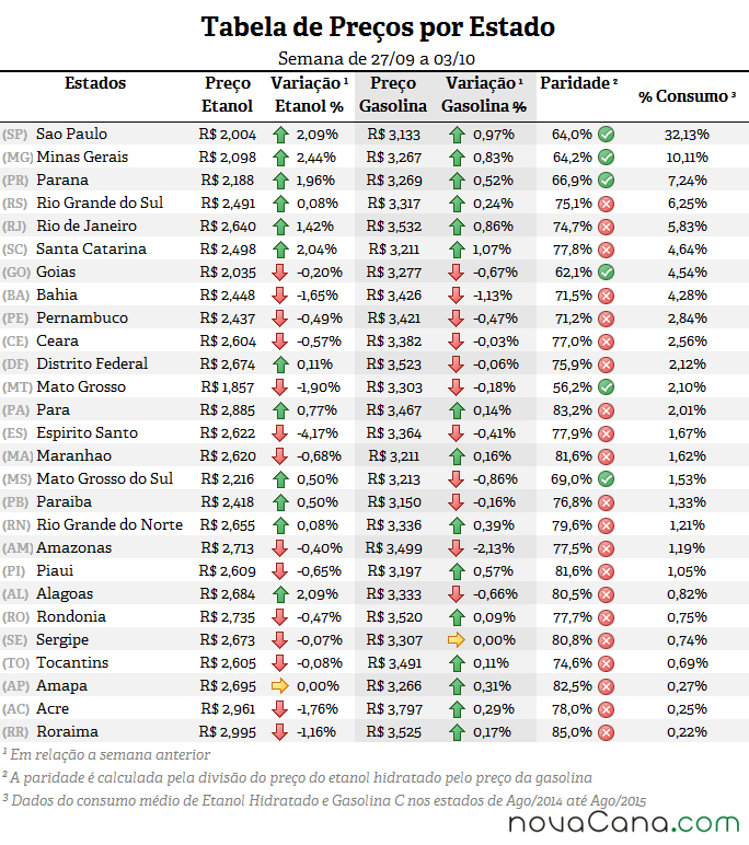 Tabela de preço por estado, variação, paridade e % de consumo