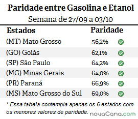 Paridade do etanol com a gasolina nos 6 principais estados consumidores