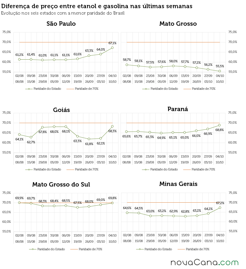 Diferença de preço entre etanol e gasolina nos postos do Brasil nos estados