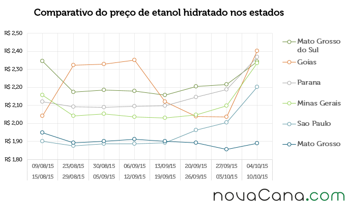 Comparativo de preço do etanol hidratado nos estados
