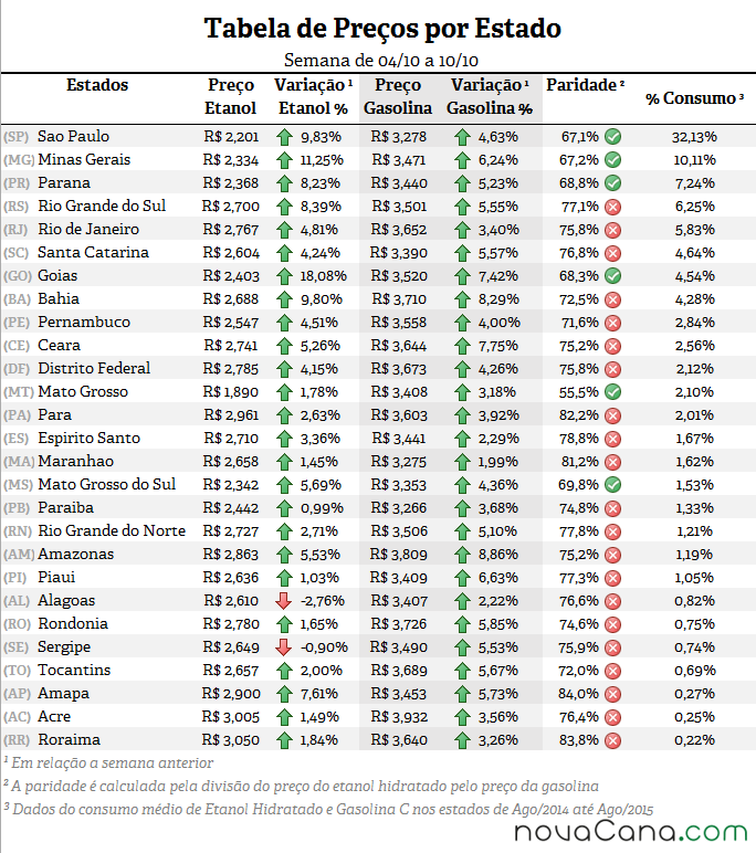 Tabela de preço por estado, variação, paridade e % de consumo