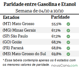 Paridade do etanol com a gasolina nos 6 principais estados consumidores