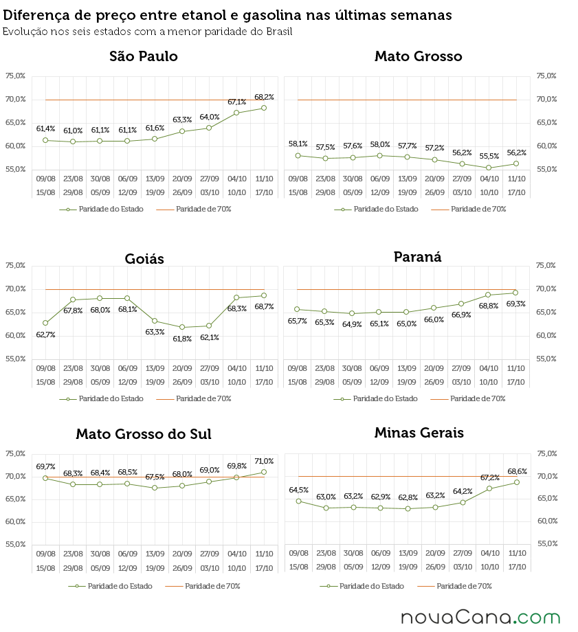 Diferença de preço entre etanol e gasolina nos postos do Brasil nos estados