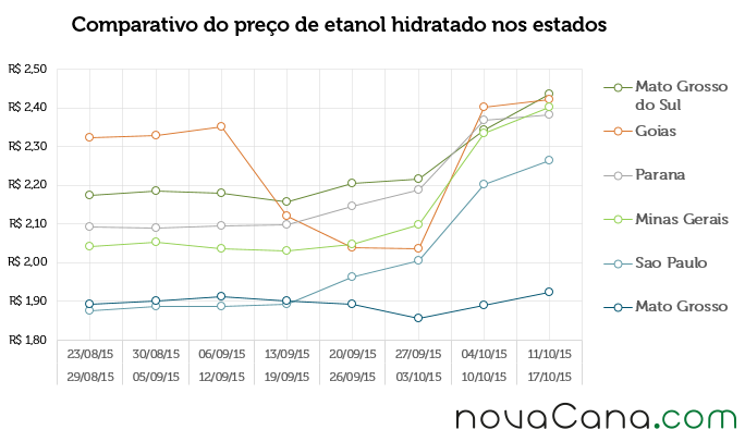 Comparativo de preço do etanol hidratado nos estados