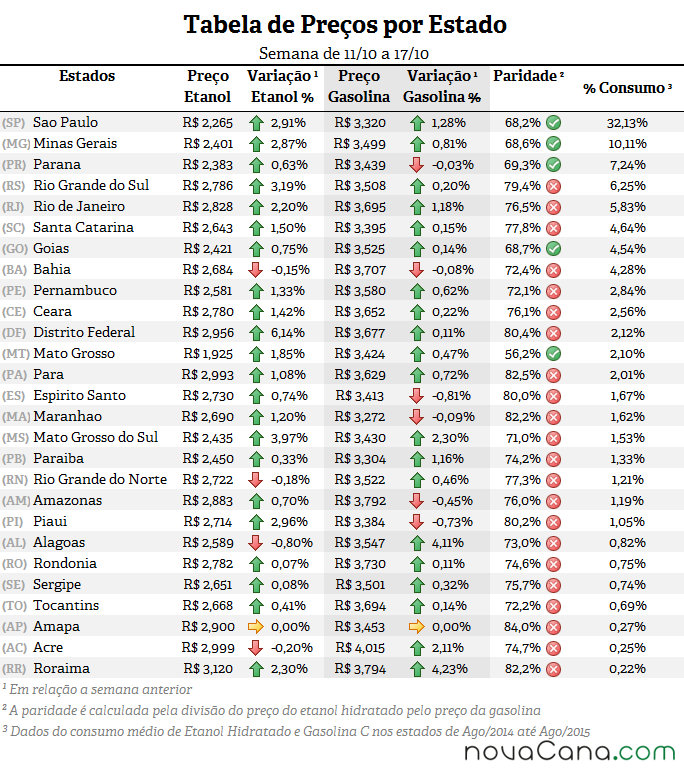 Tabela de preço por estado, variação, paridade e % de consumo