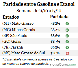 Paridade do etanol com a gasolina nos 6 principais estados consumidores