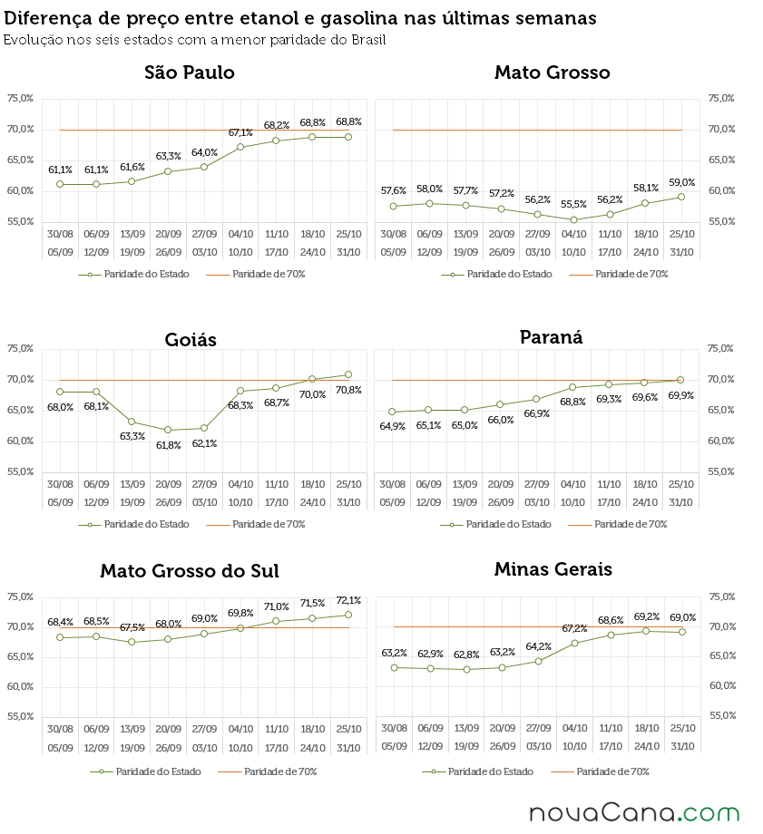 Diferença de preço entre etanol e gasolina nos postos do Brasil nos estados