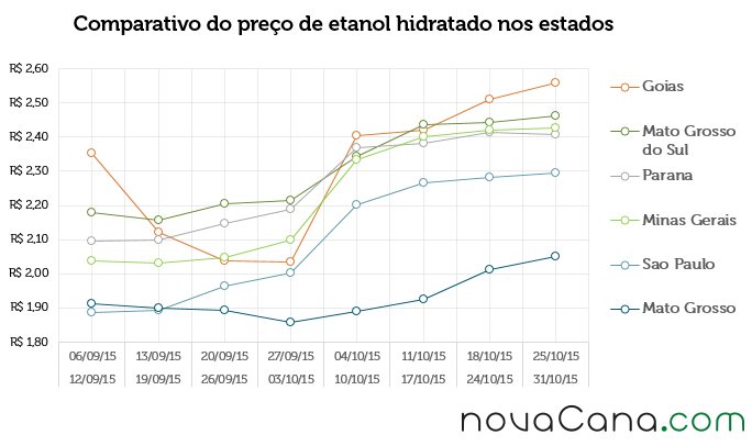 Comparativo de preço do etanol hidratado nos estados