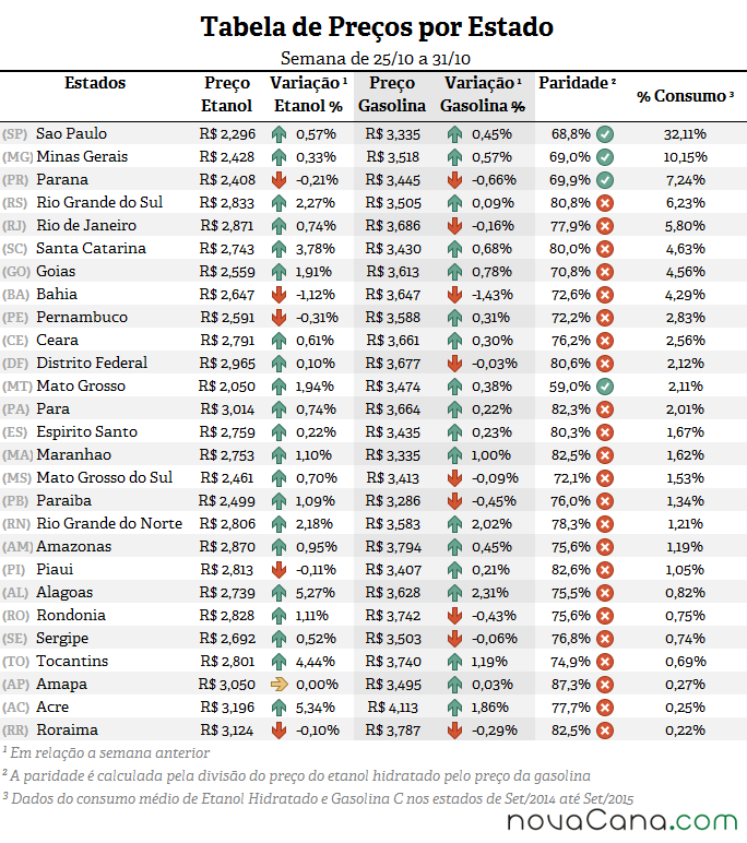 Tabela de preço por estado, variação, paridade e % de consumo