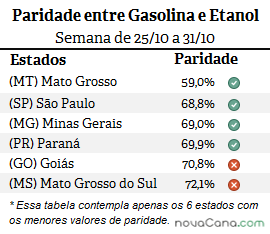 Paridade do etanol com a gasolina nos 6 principais estados consumidores