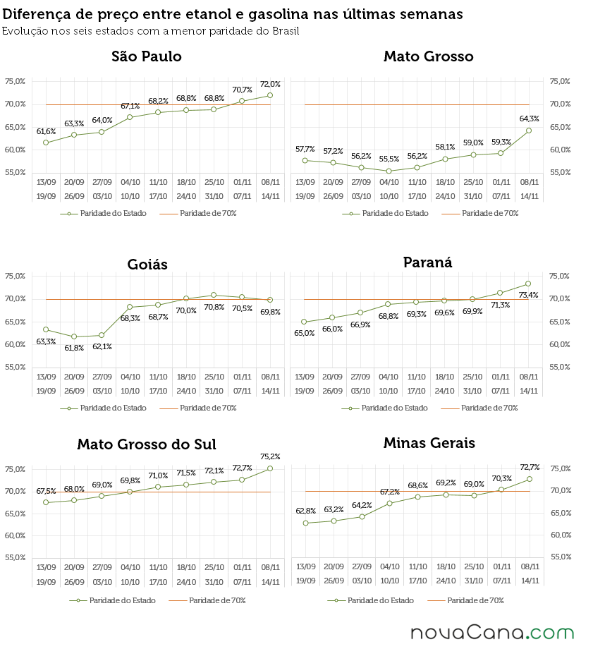 Diferença de preço entre etanol e gasolina nos postos do Brasil nos estados