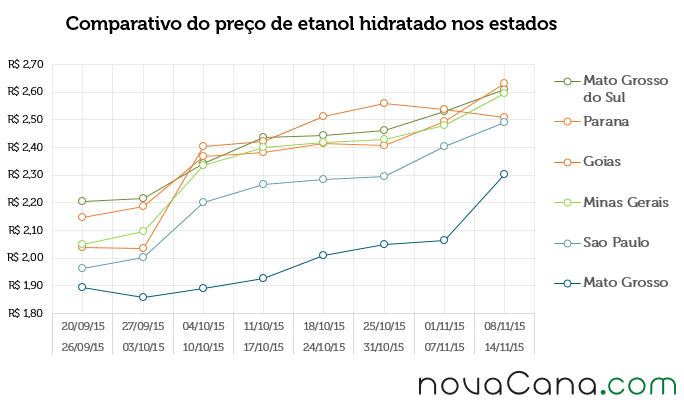 Comparativo de preço do etanol hidratado nos estados