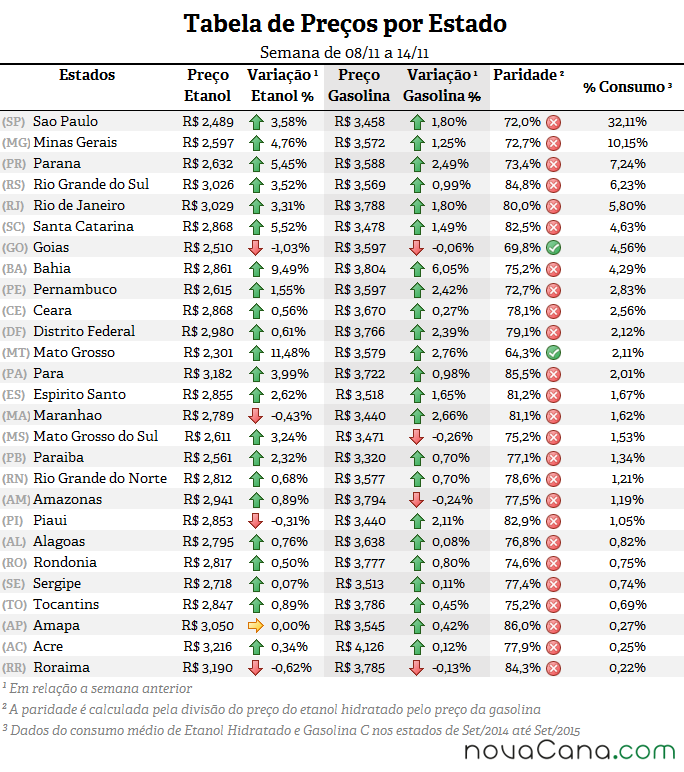 Tabela de preço por estado, variação, paridade e % de consumo
