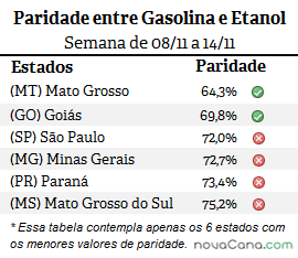 Paridade do etanol com a gasolina nos 6 principais estados consumidores