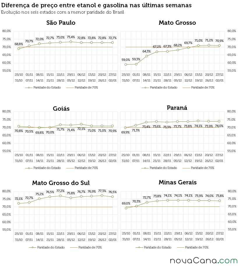 Gráficos com a diferença de preço entre etanol e gasolina em SP, MT, GO, MS, PR e MG