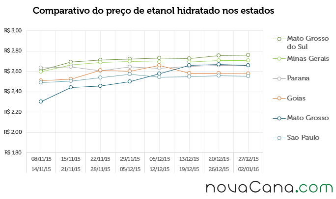 Comparativo do preço de etanol hidratado nos estados