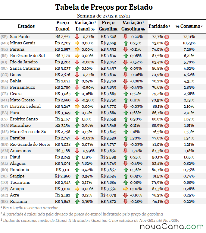 Tabela de preço, paridade e consumo (%) em todos os estados do Brasil