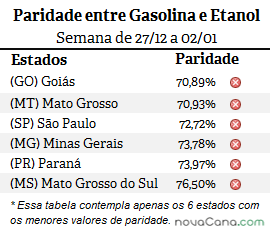 Seis estados mais vantajosos, 1ª semana de 2016
