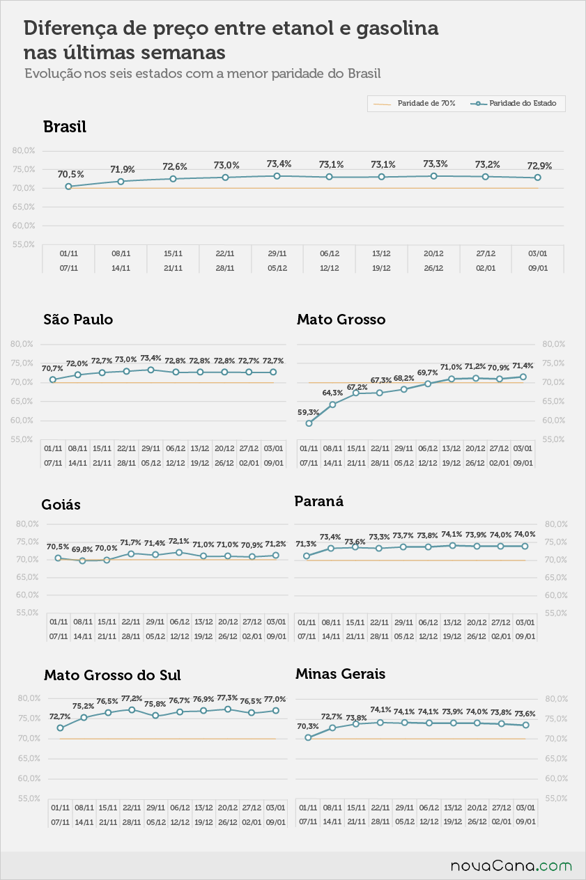Gráficos com a diferença de preço entre etanol e gasolina em SP, MT, GO, MS, PR e MG