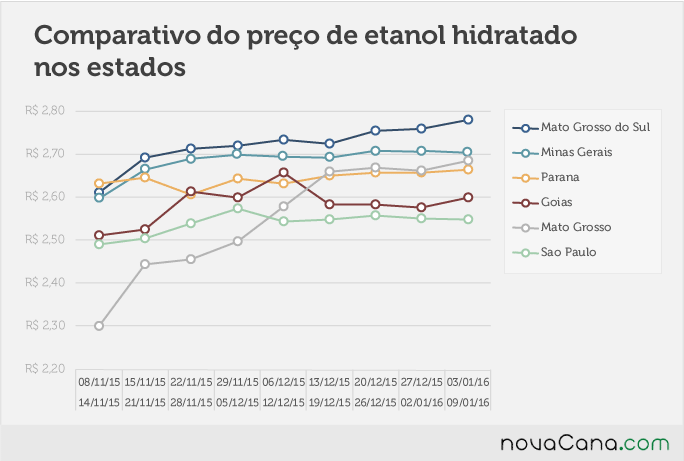 Comparativo do preço de etanol hidratado nos estados