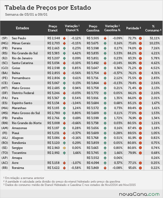 Tabela de preço, paridade e consumo (%) em todos os estados do Brasil
