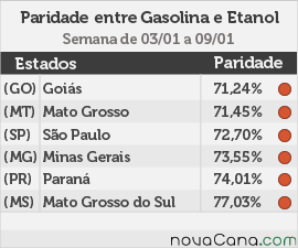 Seis estados mais vantajosos, 1ª semana de 2016
