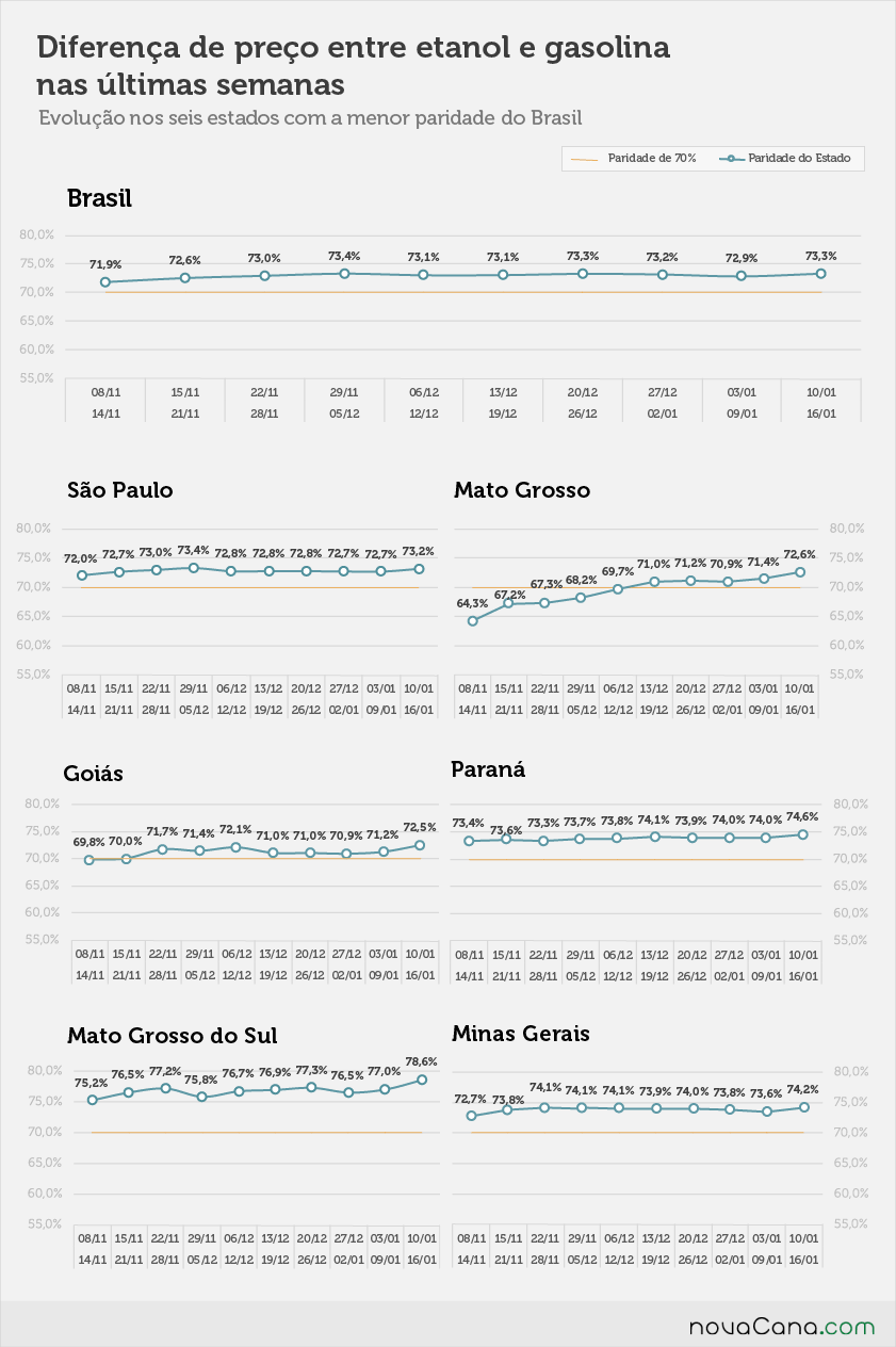 Gráficos com a diferença de preço entre etanol e gasolina em SP, MT, GO, MS, PR e MG